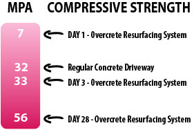 concrete resurfacing compressive strength